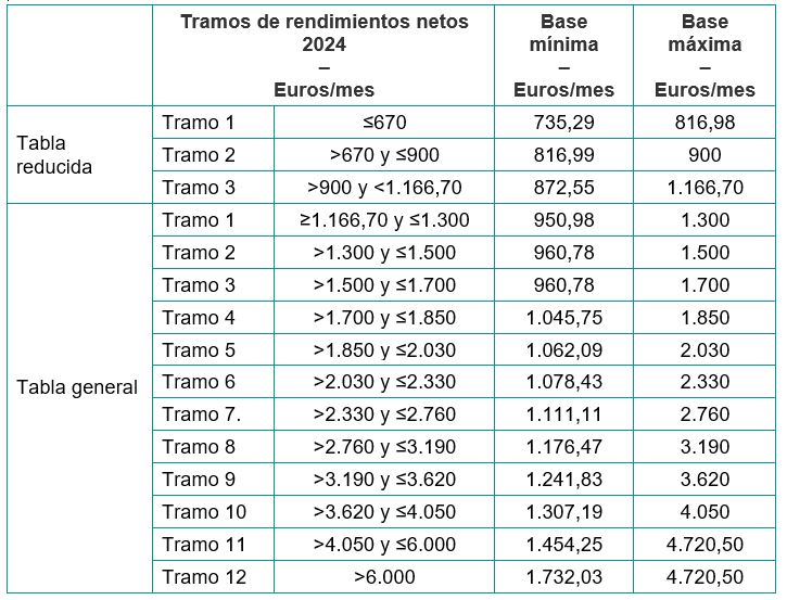 Novedades Y Cambios En La Cuota De Autónomos 2024 Abogados Legálitas